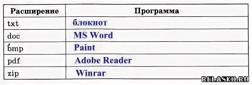 Известные имена программ открывающих файлы txt. Предложите имена известных вам программ открывающих. предложите имена известных программ открывающих файлы. предложите варианты программ открывающих файлы. программа и расширение файла.