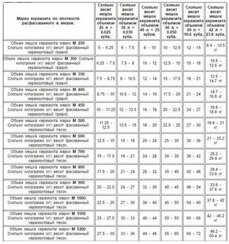 1 м кубический в кг. Керамзит 20-40 вес 1м3. Вес 1м куб керамзита. Сколько весит м3 керамзита. Вес мешка керамзита 0.05 м3.