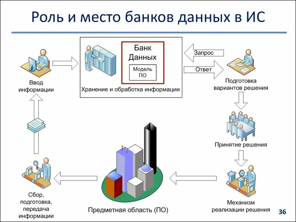 Описание данных информационной системы. Система управления банком данных. Схема информационной системы банка. Банк данных схема. Архитектура банков данных..