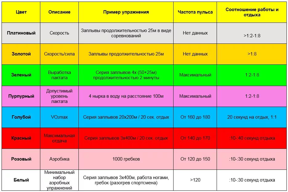 Пульс при нагрузках у мужчин. План тренировок плавание. Тренировка плавание программа. Зоны пульса для тренировок. Программа тренировок для пловцов в бассейне.