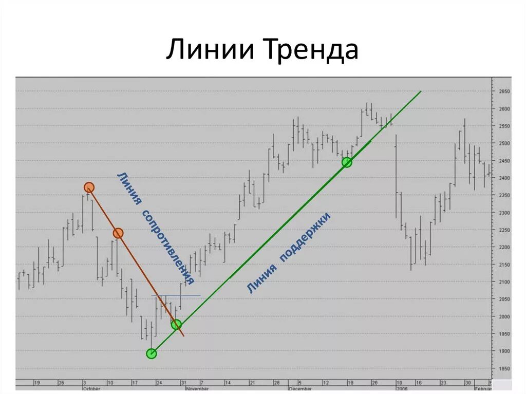 Линия тренда является. Линия тренда. построение линии тренда. линии тренда на графике. трендовые линии в трейдинге.