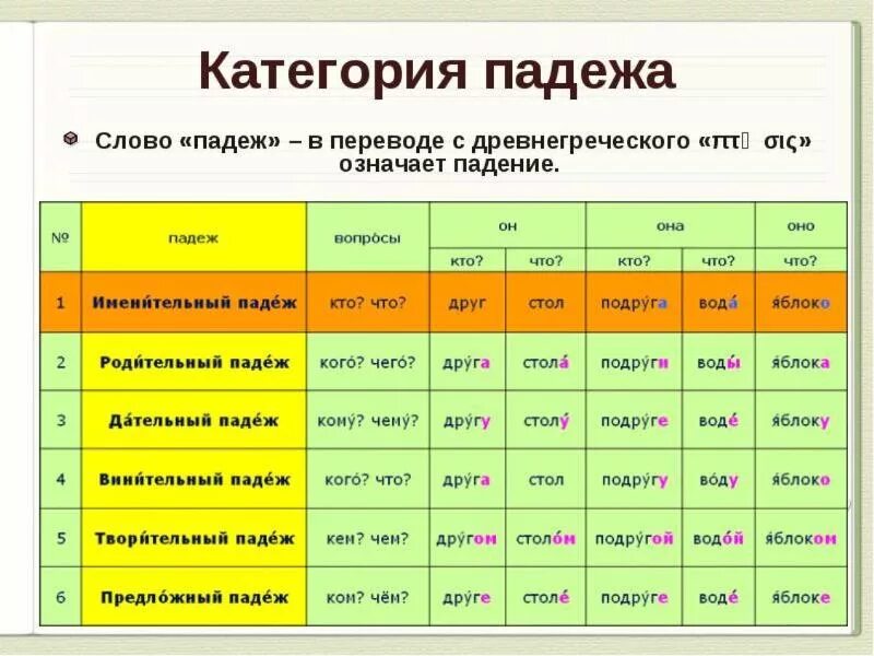 Как определить падеж. Как определять подержи. Как определить падеж слова. Как определить под ежа. Снизу окончание