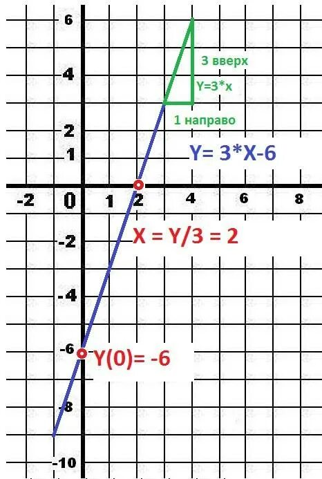 Линейные функции y 6x. Функция y=x3. График линейной функции y -3x. Постройте график функции y=-x +x+6. Y x3 график функции.