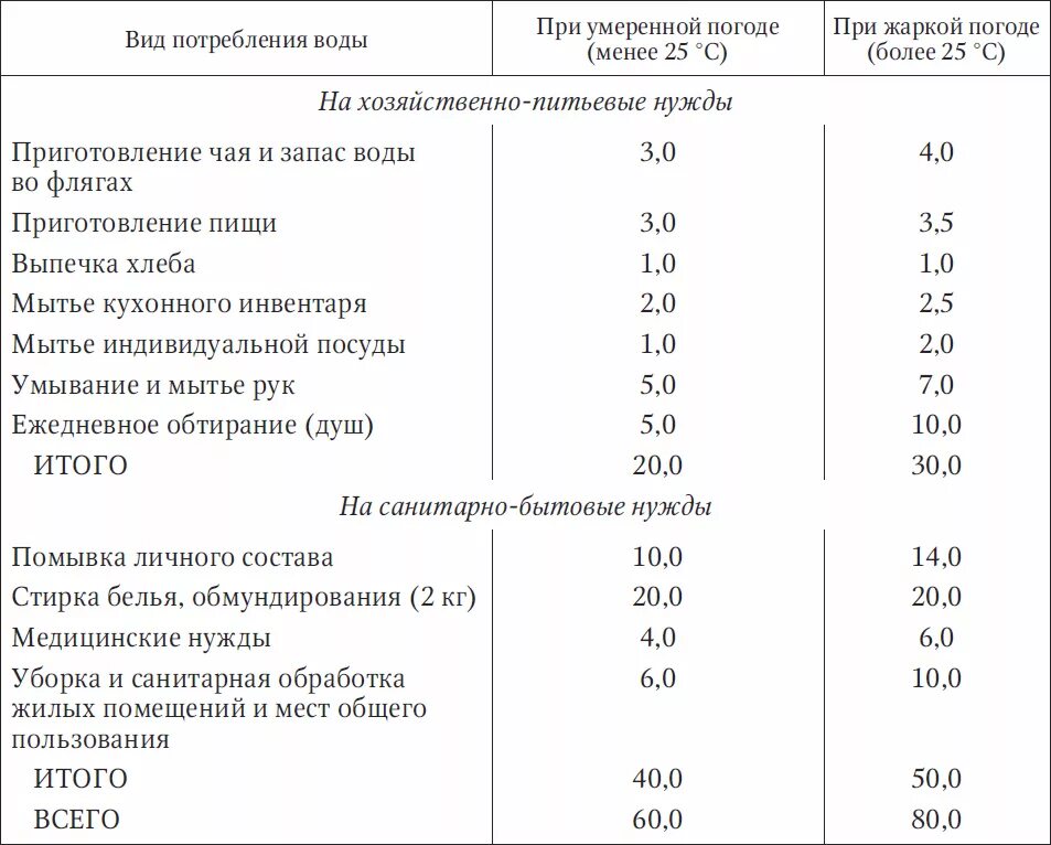 Нормативный расход воды