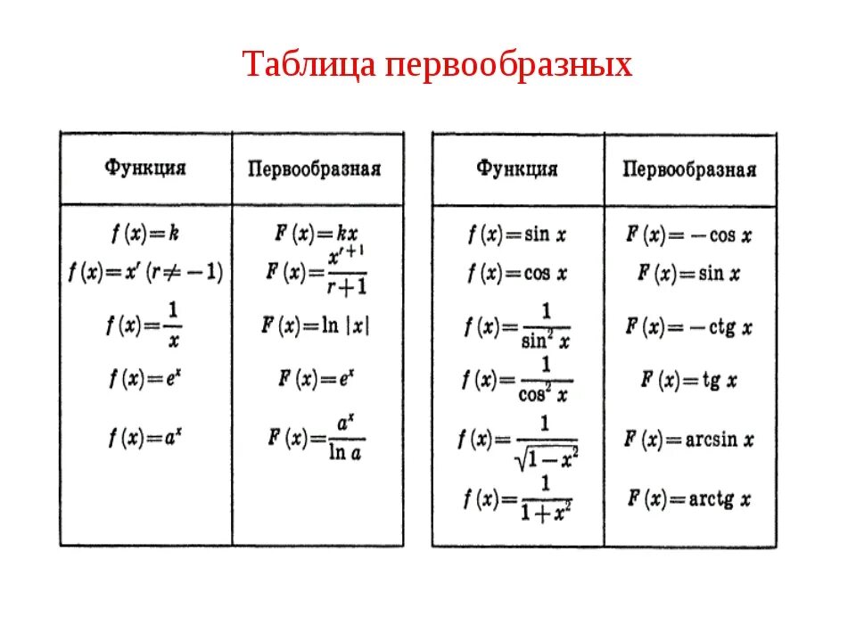 Пример полных функций. Формулы нахождения первообразных таблица. Формулы первообразных функций таблица. Таблица вычисления первообразных функции. Первообразная таблица первообразных.