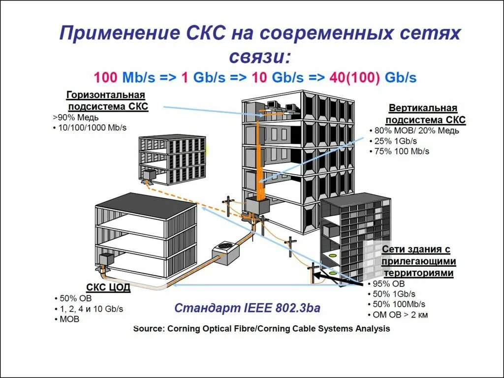 Кабельная сеть связи. Структурная кабельная система. Система СКС расшифровка. Кабельные сети системы СКС. СКС слаботочные системы расшифровка.