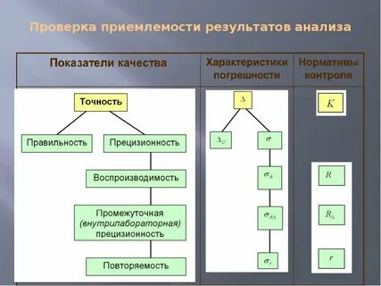 Методы проверки и оценки результатов