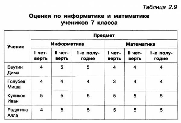 Как сделать таблицу по информатике. Как сделать таблицу по информатике