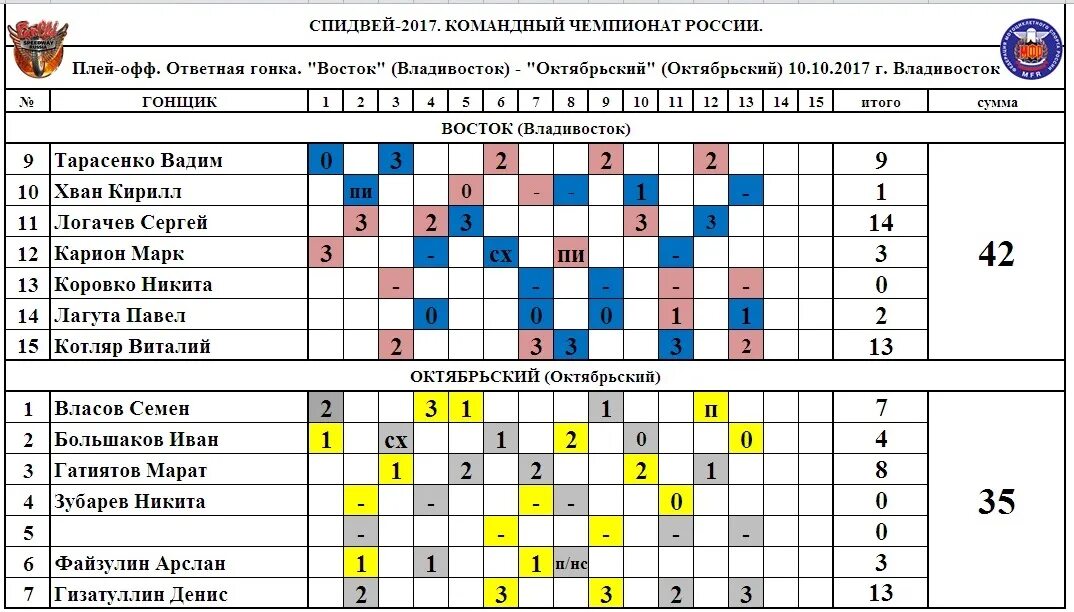 Сколько заездов в спидвее