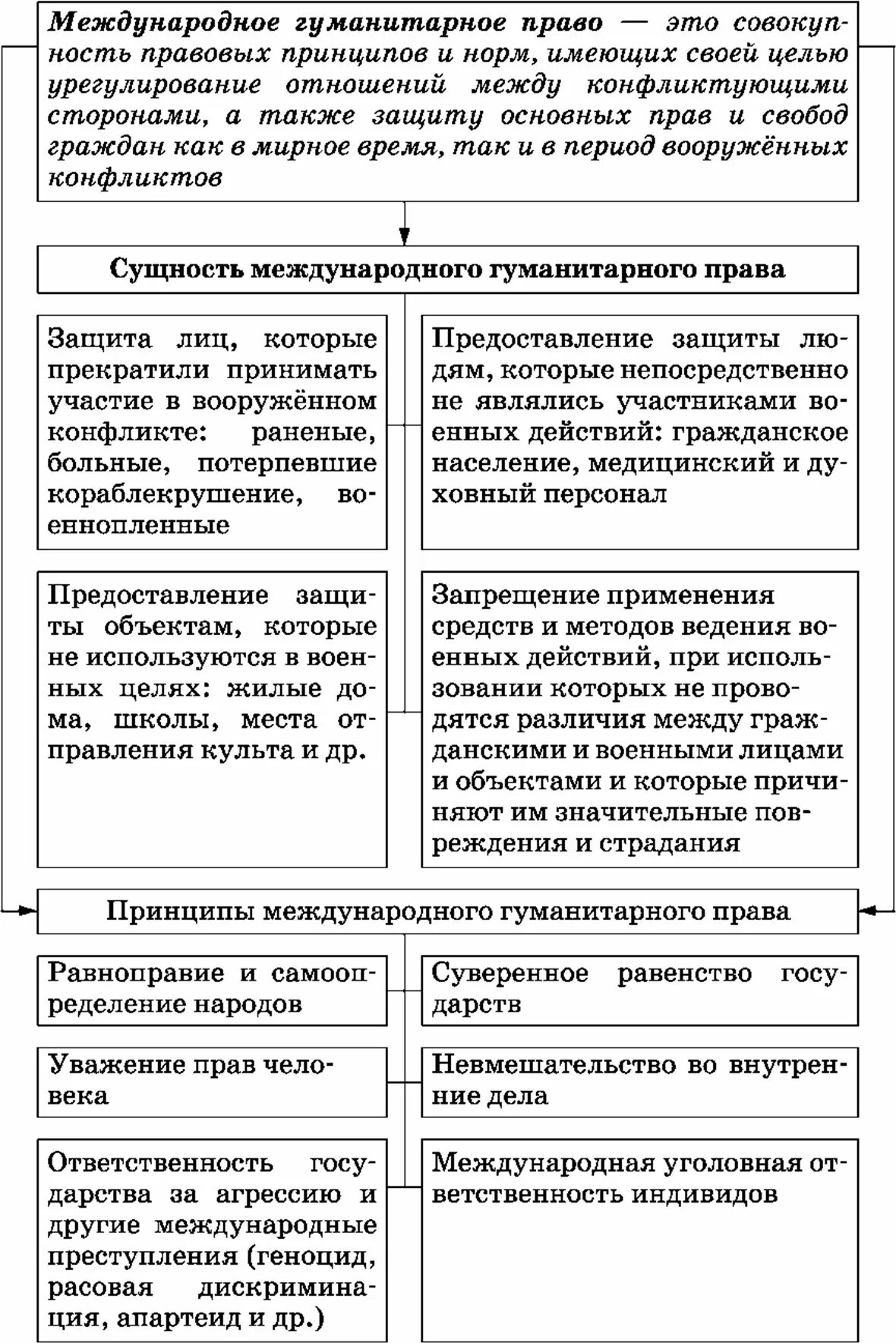 Международное гуманитарное право схема. Международное гуманитарное право таблица. Международное право краткая характеристика