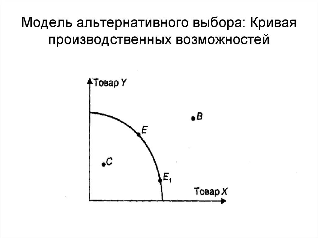 Кривая производственных возможностей альтернативные. Модель Кривой производственных возможностей (КПВ). Кривая трансформации кривая производственных возможностей. Кривая производственных возможностей общества кривая трансформации. График КПВ.