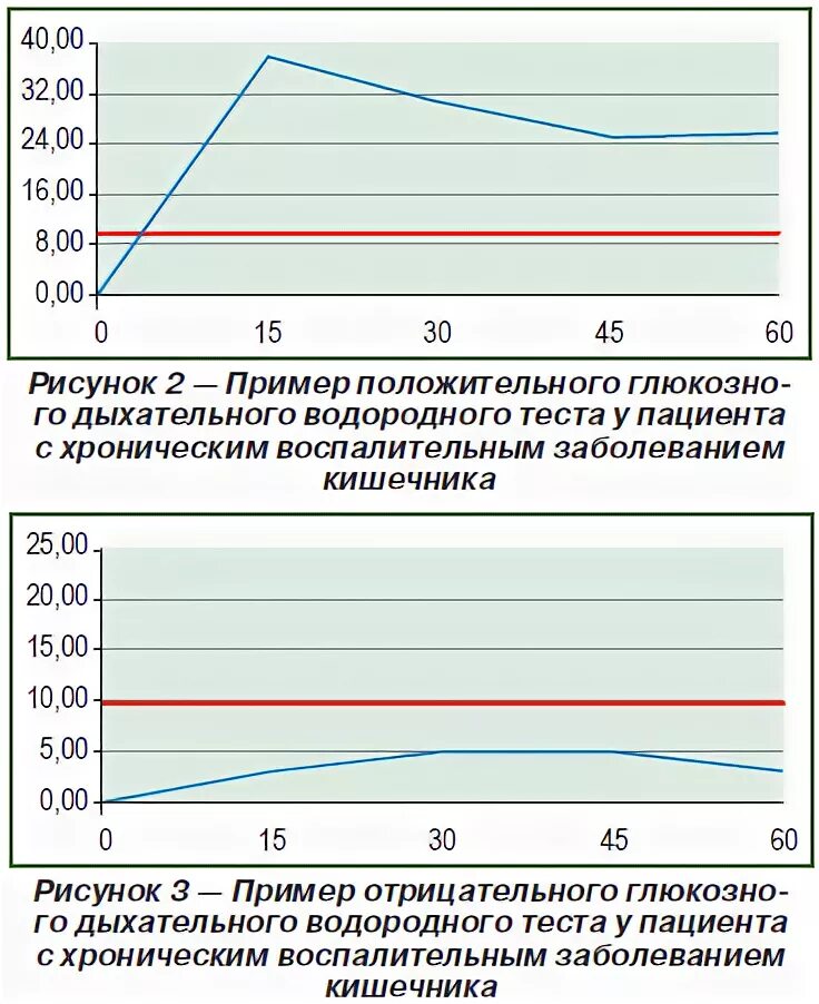 Дыхательный тест минск