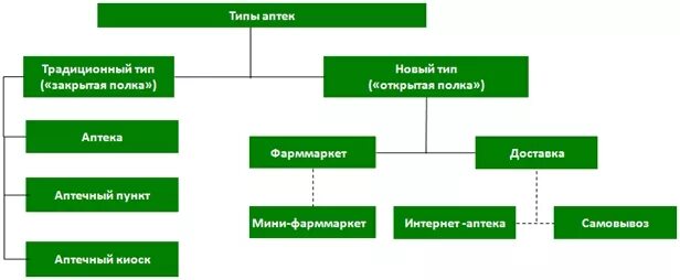 Аптека 1 города n является муниципальным
