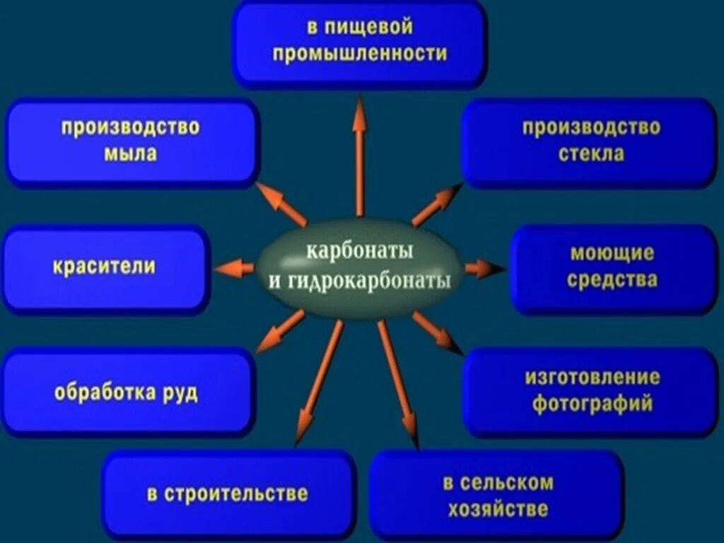 Гидрокарбонаты с солями. Карбонат натрия применение. Использование карбонатов применение. Применение карбонатов. Применение карбоновых кислот схема.