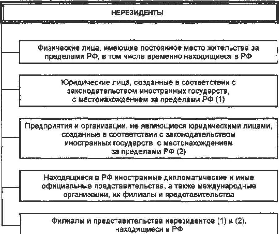 Налогообложение нерезидентов физических лиц. Правовой статус налоговых резидентов и налоговых нерезидентов. Валютные и налоговые резиденты и нерезиденты России. Резидент или нерезидент в компании. Налогообложение резидентов и нерезидентов в РФ.