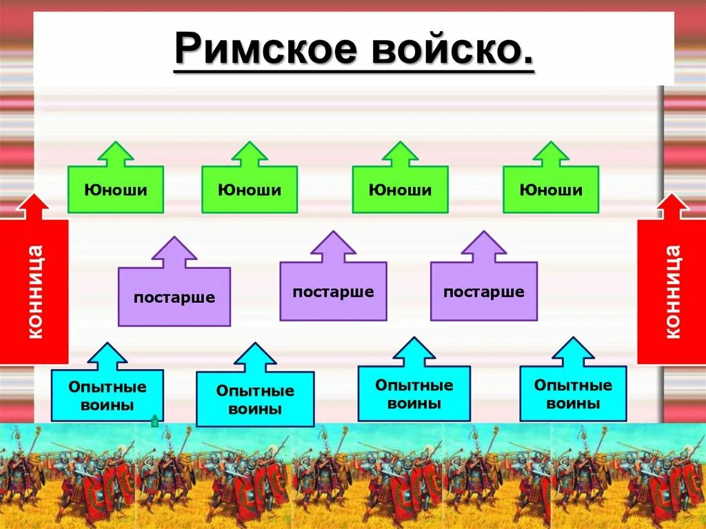 Краткий пересказ параграфа устройство римской республики. Римское войско схема 5 класс история. Схема Римского войска. Схема римской армии. Римское войско схема.