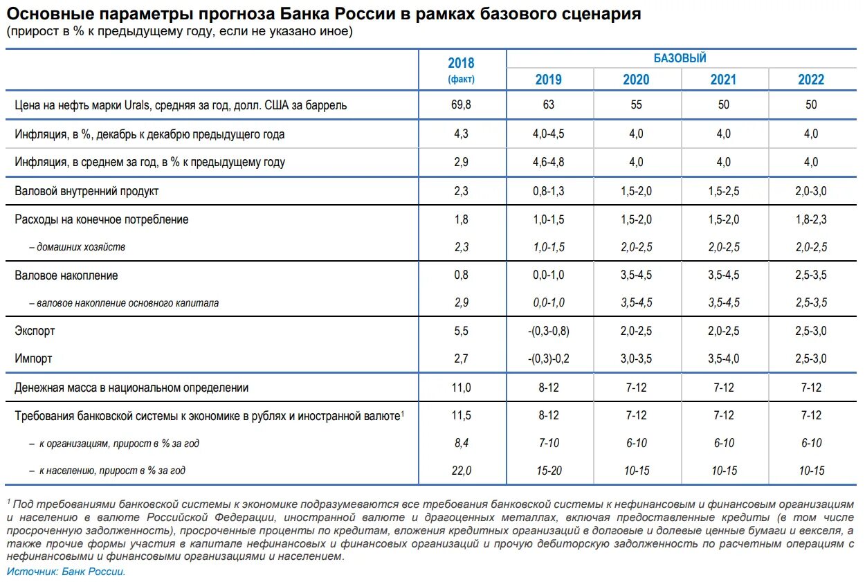 Ставка годовых цб. Ключевая ставка ЦБ РФ В 2020 году. Ставка ЦБ РФ 2021. Ключевая ставка ЦБ РФ 2021-2022. Ключевая ставка ЦБ РФ на 2022 год таблица.