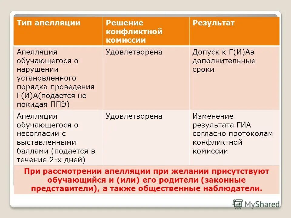 Результаты комиссии в данном