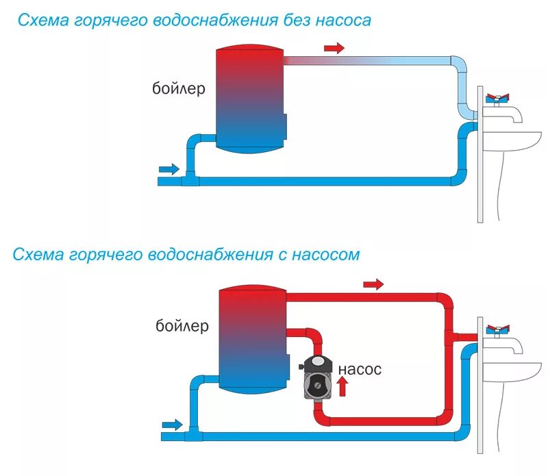 Схема подачи горячей воды в дома Гвс тупиковое