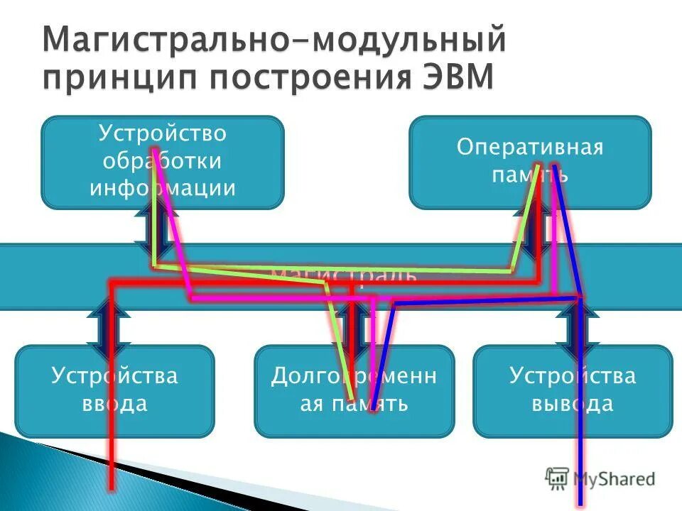 Принципы построения памяти