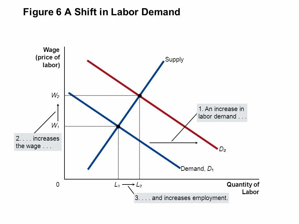 Labor demand. Demand curve shift. supply curve shift. labor and demand. vmpl в экономике.