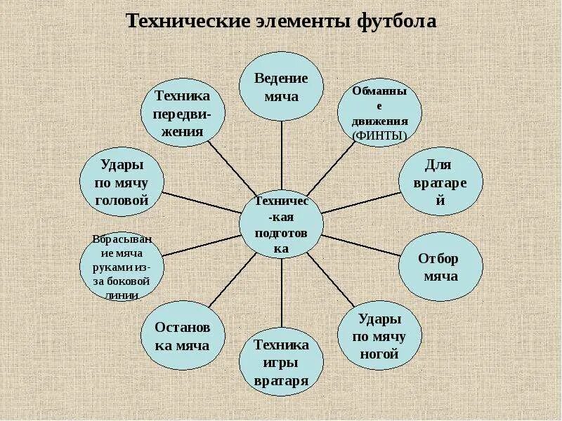 Технически элементы футбола. Технические элементы в футболе. Основные элементы футбола. Технические элементы футбола таблица.