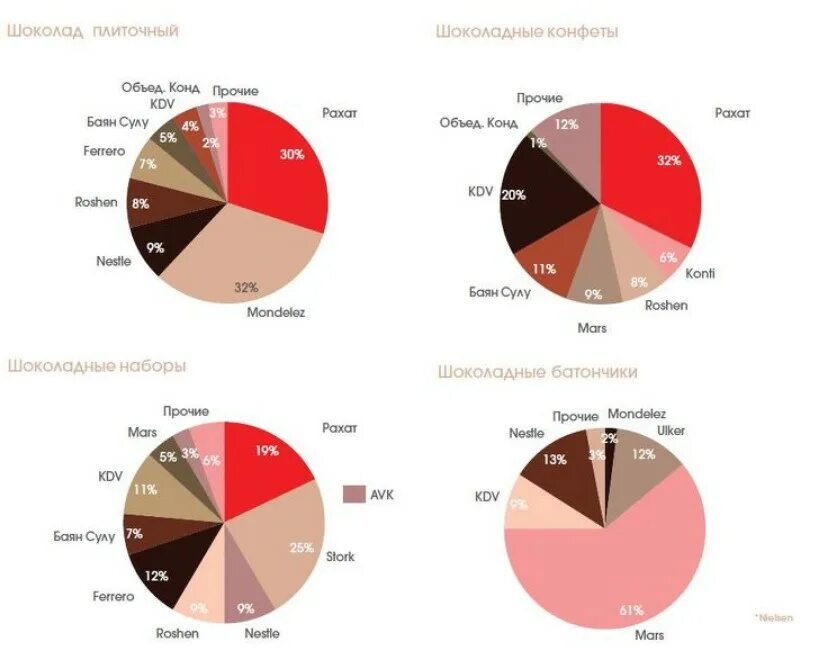 Анализ шоколада. Структура рынка шоколада в России. Анализ рынка шоколада в России. Структура российского рынка шоколада.