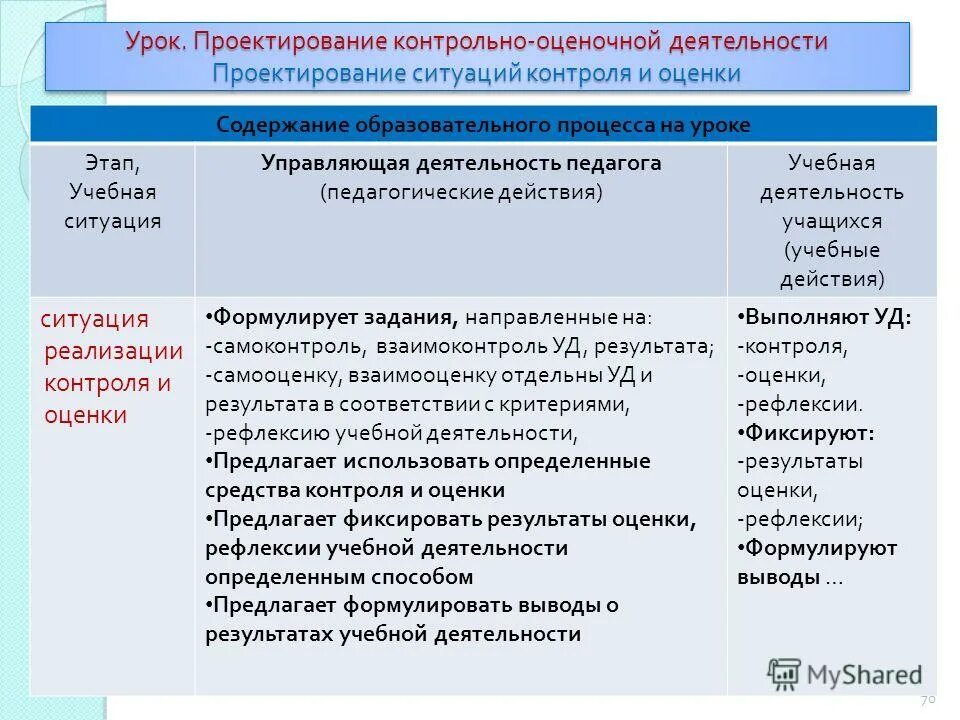 Проектирование контрольных. Проектирование контрольно-оценочной деятельности. действия педагога на уроке. этап урока деятельность учителя деятельность учащихся. проектирование системы оценивания.