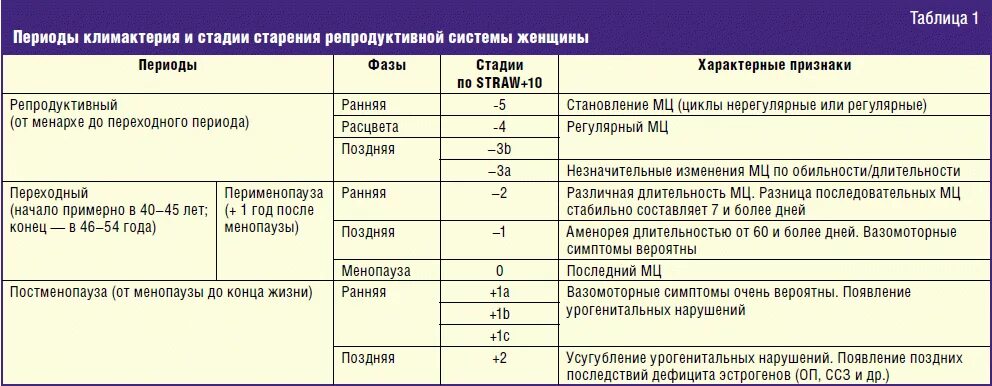 Периоды развития репродуктивной системы. Формирование репродуктивной системы женщины. Этапы старения репродуктивной системы женщины. Периоды в гинекологии возрастные.