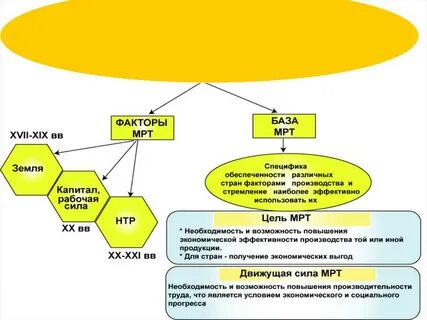 Международное разделение труда основа
