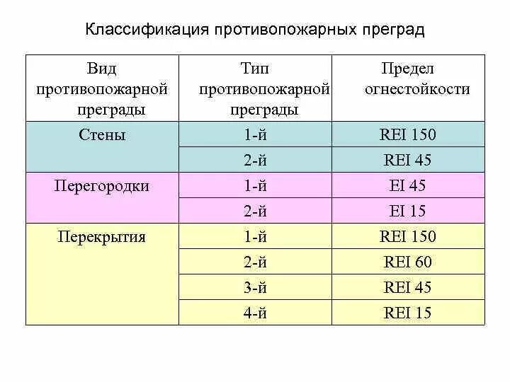 Противопожарными перегородками 2 го. Предел огнестойкости противопожарного перекрытия 2 типа. Противопожарная перегородка 1 типа предел огнестойкости. Противопожарные перегородки 1-го типа что это такое. Противопожарная преграда 1 типа.