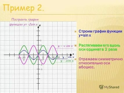 Функция симметрична относительно оси абсцисс