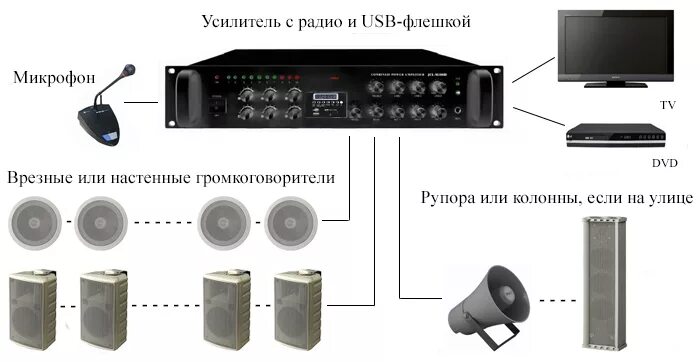 Система звукоусиления (акустические системы, массивы). Трансляционный усилитель 5 зон. SW-03 громкоговоритель трансляционный настенный Sonar. Система озвучивания помещений. Музыка на оповещение