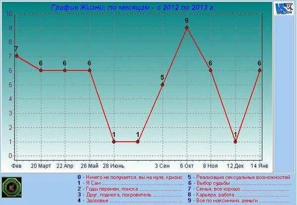 График даты рождения с расшифровкой. Линия жизни по дате рождения график. Построение Графика жизни по дате рождения. Графики в нумерологии. Нумерология график жизни по дате рождения.