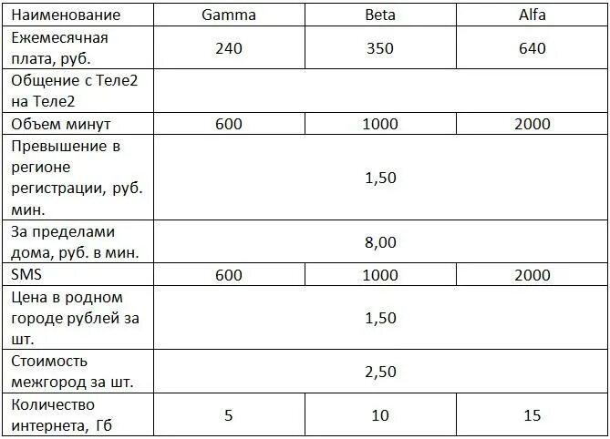 Ежемесячная плата за телефон составляет 150. Тарифы теле2 Кировская. Тарифы теле2 Киров. Стоимость междугородных звонков теле2. Тарифы теле2 Кировская область.