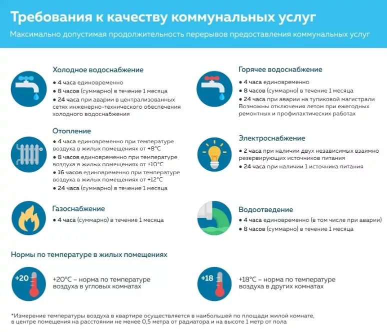 Потребители холодной воды. Требования к качеству коммунальных услуг. Требования к качеству услуг. Сроки устранения коммунальных аварий. Требования к качеству коммунальных услуг в МКД.