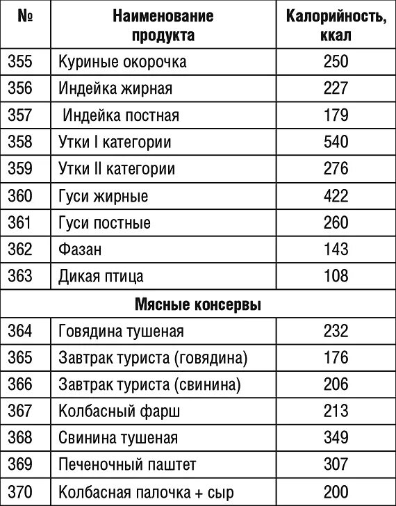 Грудка индейки калорийность на 100 грамм. Мясо индейки ккал на 100 грамм. Индейка запеченная калорийность на 100. Индейка отварная калорийность на 100 грамм.