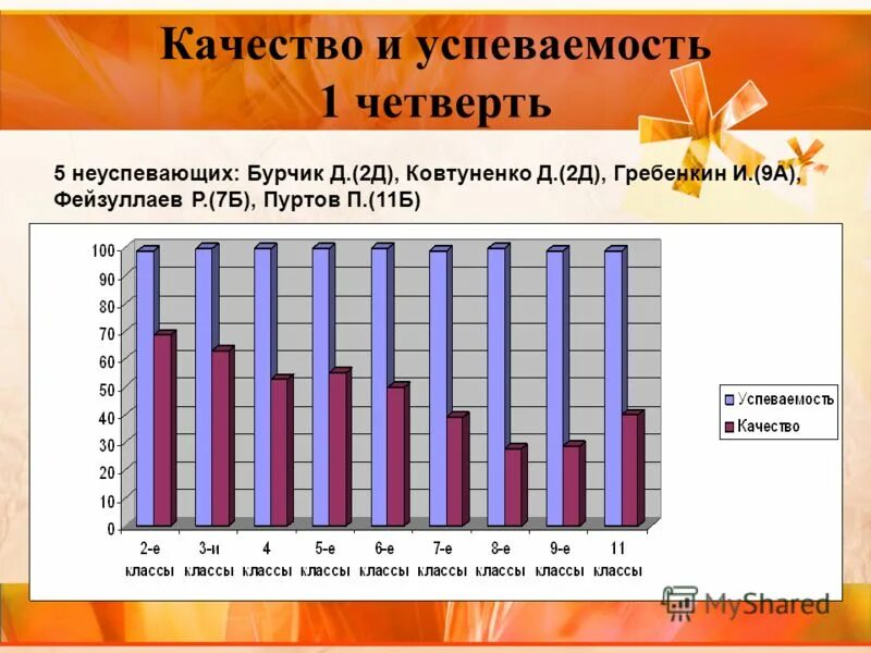 Триместр оценки. Результаты 2 д класса. Результаты 2 д класса. Результаты 2 д класса. Таблица качества знаний и успеваемости.