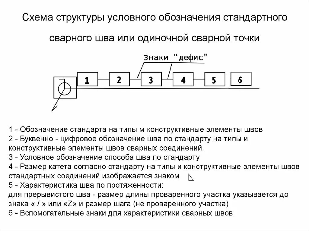 Структура условного. Структура обозначения сварного шва. Структура условного обозначения сварочного шва. Структурное обозначение сварных швов. Обозначение сварных соединений на чертежах.