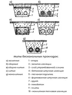 Метод прокладки сети