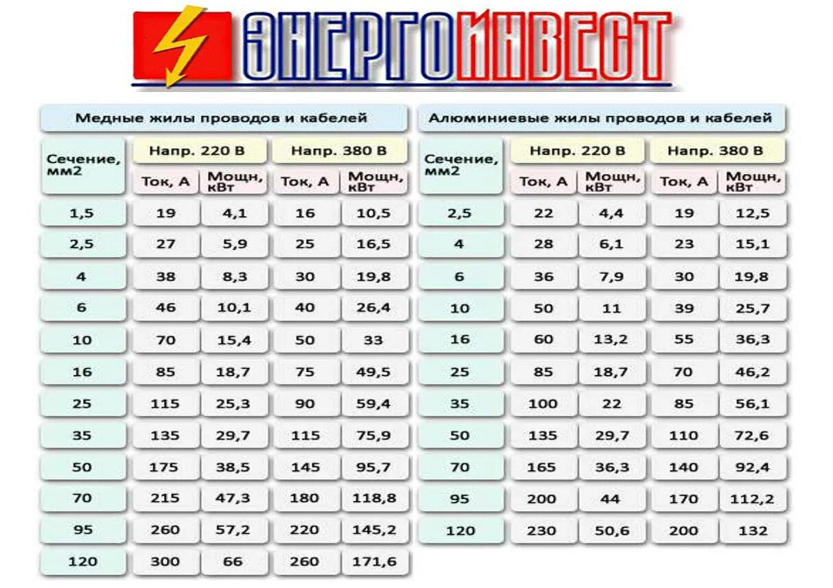 7 5 квт ток. Сечение кабеля по мощности таблица 380. Сечение кабеля по мощности 8 КВТ. Сечение кабеля по мощности 10 КВТ. Расчетная таблица сечение провода по мощности.