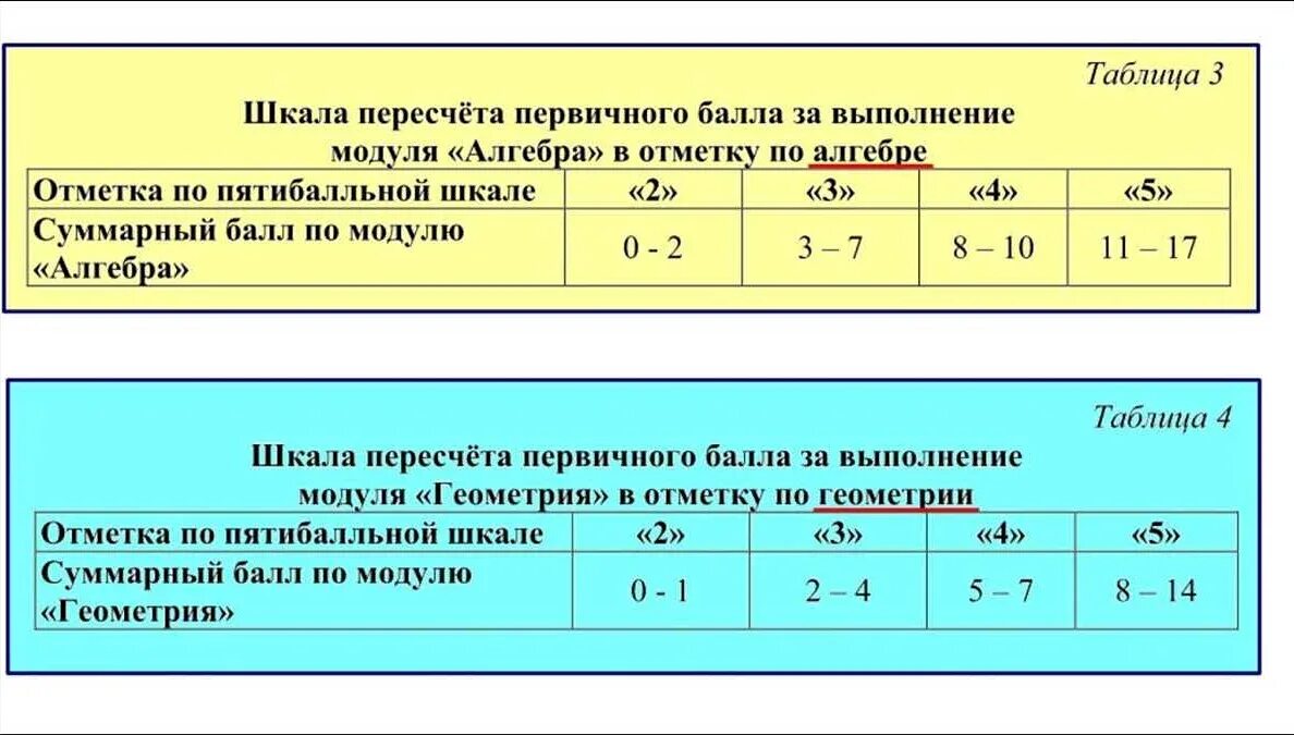 Сколько баллов за 21 задание егэ. Количество заданий в ОГЭ. Структура ОГЭ математика. Оценки ОГЭ математика. Задания ОГЭ математика Алгебра.