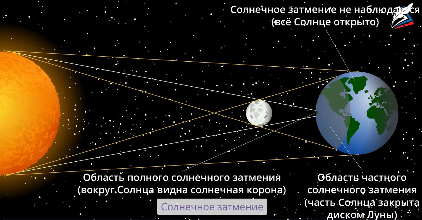 Солнечный наступление. Солнечный наступление