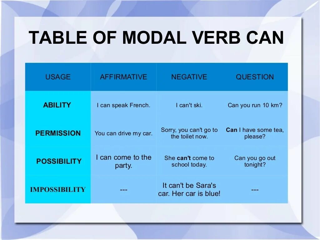 Модальный глагол can. Модальные глаголы can could. Modal verb can модальный глагол can. Could can правило модальных глаголов.