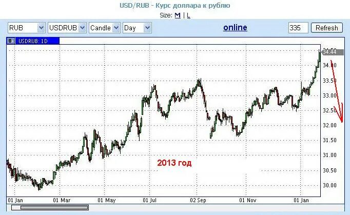 Курс доллара в 2002 году. Доллар в 2002 году курс в рублях. Курс Франка к доллару. Курс рубля в 2002 году.