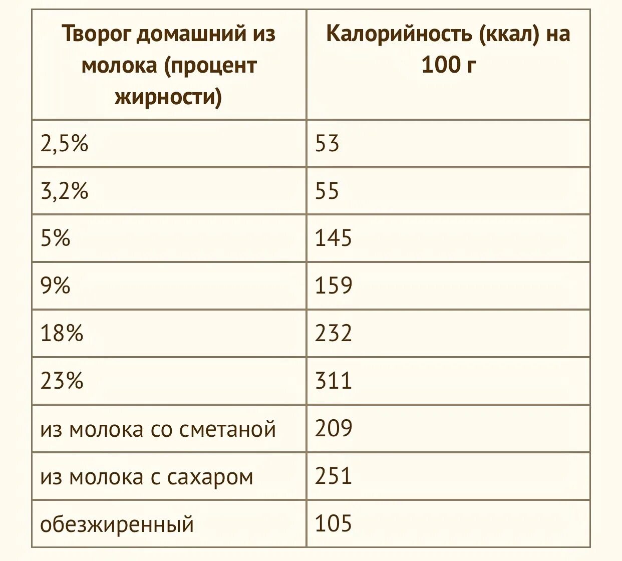 Калории в твороге 5 жирности. Домашний творог калорийность и жирность. Творог домашний калорийность. Домашний творог процент жирности. Калории творога домашнего.