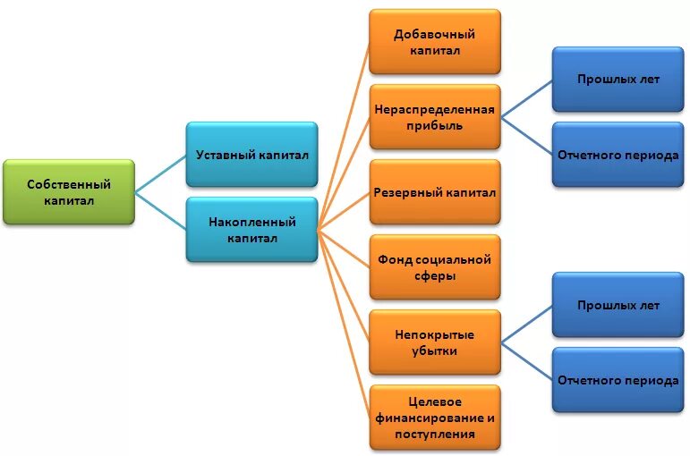 Отрицательный собственный капитал. Собственный капитал. Собственный капитал предприятия это. Схема собственного капитала предприятия. Собственный капитал схема.