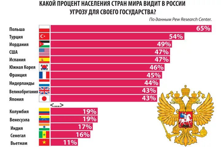 В каких странах больше старшего населения. Сколько стран за россииб. Население стран в процентах. Процент белого населения. Статистика стран.