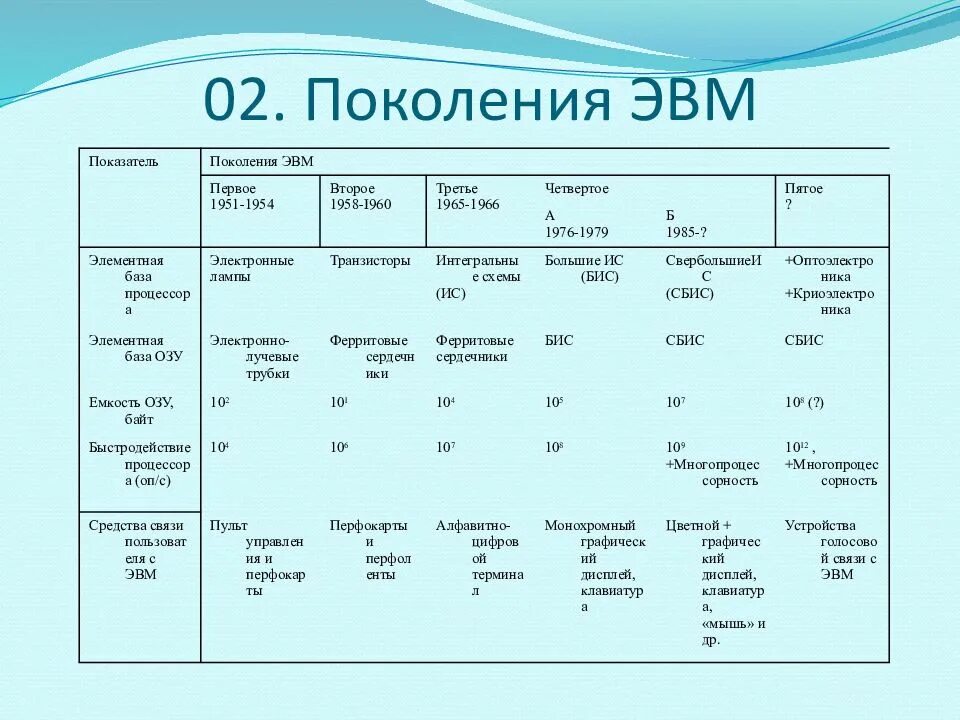 Основной элементной. Элементная база 5 поколения ЭВМ. 4) Поколения ЭВМ. Элементная база ЭВМ. Элементная база ЭВМ 4 поколения года. Элементные базы поколений ЭВМ.