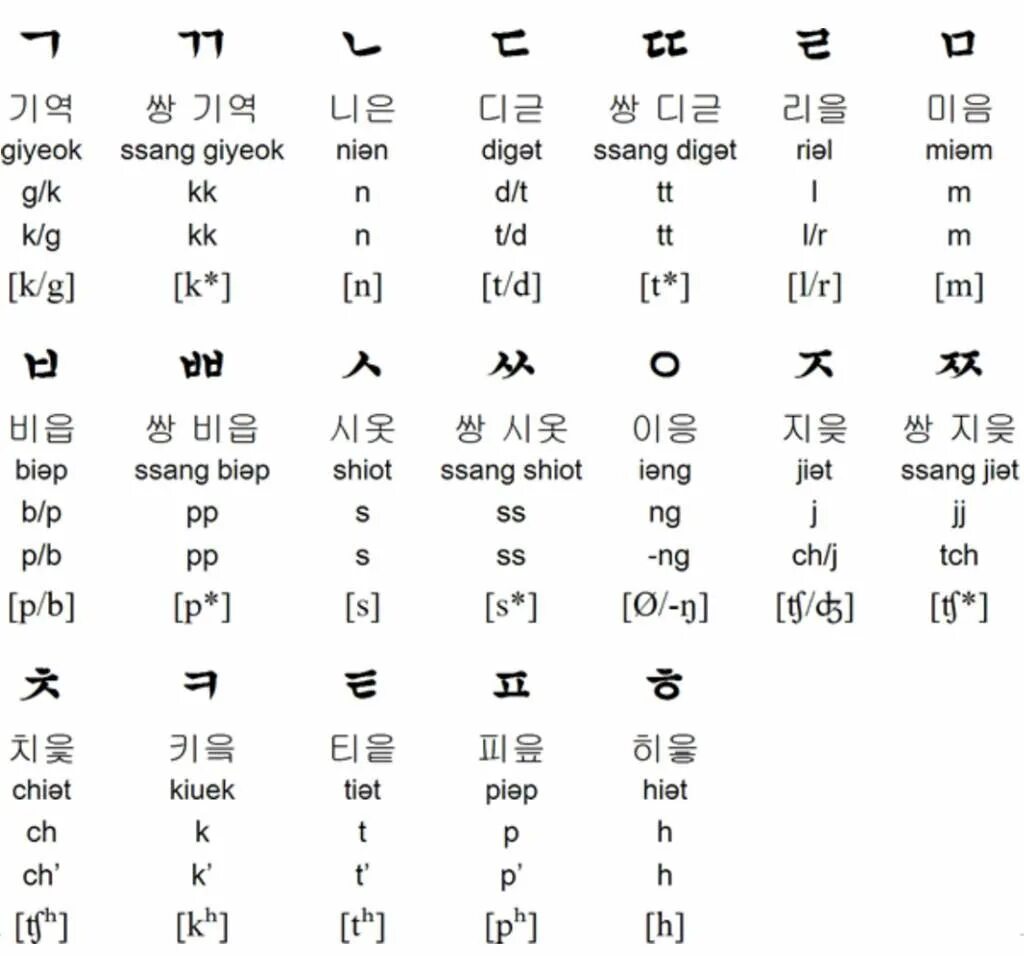 Учим корейский с транскрипцией. Корейский алфавит хангыль. Корейский алфавит хангыль с русским произношением. Хангыль корейский алфавит с русской транскрипцией. Учим корейский язык алфавит с переводом на русский с произношением.